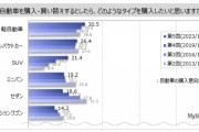 購入したいクルマのタイプ1位「軽自動車」、もう軽でいいよ |  今は軽油も高いから軽乗るメリット薄いよね。