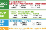 【速報】ABEMA、また過去最高視聴数を記録するｗｗｗｗｗｗｗｗｗｗｗ