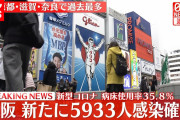 【速報】大阪府、5933人感染確認　1月20日