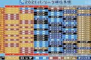 【悲報】野球解説者のパリーグ順位予想、酷すぎるｗｗｗｗｗｗｗｗｗｗｗ