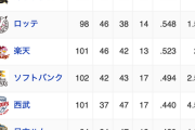 最下位日ハム、4位まで6ゲーム差という事実