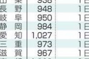 最低賃金、1日以降順次引き上げ　平均時給1004円に