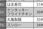 『好きな外食チェーン』『嫌いな外食チェーン』ランキング…「いつ行っても満足」「元祖写真詐欺」