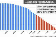 【新聞】1年で200万部減「新聞離れ」は止まらず 「一般紙」は15年後に消える勢い