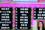 【衝撃】史上最強の女性アイドルTOP20がこちら！！！！！！！！