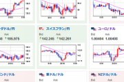 【為替相場】１ドル１３９円台しっかり乗せ　利上げ、引き締めで大きな流れは円安方向　株価、原油は景気悪化懸念で下落