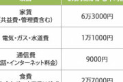 一人暮らしおじさん「ロフトはやめとけ、IHはやめとけ、都市ガスにしろ、敷金0は危ない