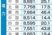 6月電気代、最大46.4％上昇　補助金終了、再エネ賦課金負担増