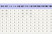 佐藤輝明(1年目).283 18本 46点 OPS.903