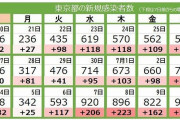 海外「東京の1日のコロナ感染者が950人に。過去二ヶ月間で最多」