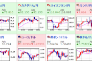 【為替相場】経済指標良化も米株価指数の上値は重い　引け時にダウはプラス圏　ドル円は１０５円を挟んでウロウロ