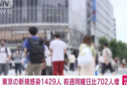 【速報】東京新規感染者数   +１４２９人…