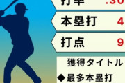 【打率.305 本塁打43 打点94】ドラフト6位から誰もが認める"4番打者"になったこの選手は誰？