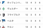 【悲報】かつて内田がいたシャルケ…J2でも降格するレベルの模様ｗｗｗｗｗ