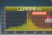 【新型コロナ】東京都、新たに440人感染　4月2日