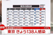 【10/8】東京都で新たに138人の感染確認　新型コロナウイルス