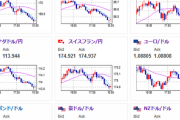 【相場】為替市場、一転円買いに　１５６円割れ　特に円が買われる注目度の高い材料は出ておらず　欧州小売売上高は悪化