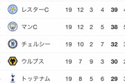 【 悲報...】プレミアリーグ、つまらない...