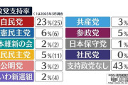 自民支持23%　政権復帰後“最低”　国民民主“半減”5%　参政党5%で並ぶ　【NNN・読売新聞　世論調査】