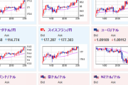 【相場】米市場オープンあたりより円売りが再燃　FRBメンバー発言で利下げ示唆も米経済指標は市場予想を上回る　日本の７月利上げの可能性は低いとの意見も