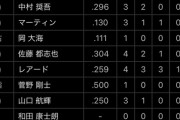 ロッテ打線、だいぶ見れる数字なってきた