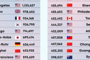韓国人「東京が世界一の都市に！」全世界都市GDPランキングがこちらです‥→「ソウルは何位？」　韓国の反応