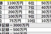 東京マラソン、参加料を値上げして1万9800円に  [1/23]