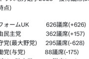【朗報】イギリスの謎の政党、選挙で０議席から６２６議席になり圧勝