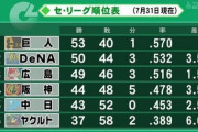 横浜巨人3.5ゲーム差ｗｗｗｗｗ