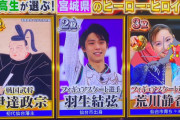 宮城県中高生が選ぶヒーロー、羽生結弦が伊達政宗に続き堂々2位！地元愛とカリスマ性に称賛の嵐
