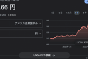 【悲報】ドル円、ついに137円台に復帰…