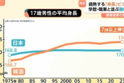 日本人の平均身長が伸びない理由は何？同じ東アジアの韓国は伸びてるのに…