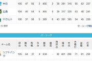 【8/14】●●●●●●●●●●●●●●●●●●●●●東京 ●●●●●●●●●広島 ●●●●●●●●●中日
