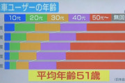 最近の十代、バイク離れが深刻「バイクとか興味ない」