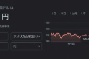 【緊急速報】1ドル126円ｗｗｗｗｗｗｗｗｗ