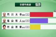 【京都市長選】現職の門川氏が新人2人を上回る。NHK出口調査