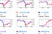 【相場】欧州時間でドル売り本格化　１ドル１３９円台半ば