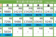 東京都　新型コロナ感染者「全数把握」見直しへ  9/13