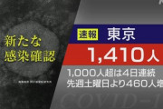 【7月17日】東京都 新型コロナ 新たに1410人感染確認 4日連続1000人超