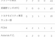 【速報】レオザフットボール監督のシュワーボ東京、ガチで強い模様wwwwwwwwwww