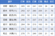 倉本寿彦、リーグ打率ランキング6位wwwwwwwwwwwwwwwwwwwwwwwwwwwwwwwwwwww