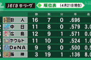 三浦はじめ首脳陣も選手も4月考えたらホンマにようやっとるぞ
