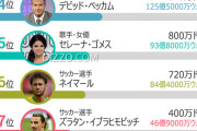 インスタ収入が高いスターは1位はサッカー選手のC・ロナウド、TOP10は？