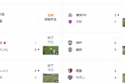 【悲報】本日のJリーグの試合結果…ヤバすぎるｗｗｗｗｗｗｗｗｗｗｗｗｗ
