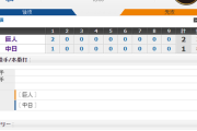 【 巨人試合結果！】< 巨 2-1 中 > 巨人5連勝！先発メルセデス6回途中1失点で8勝目！3安打で2得点も投手陣が踏ん張る！