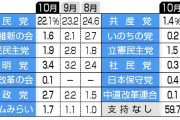 騙されてる人がまだおるん　〜　【悲報】中道改革連合、支持率0.1%　民主改革の会、支持率0.1%wwwwwwww
