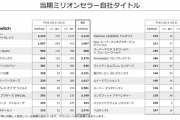【ポケモンSV】今作が初代の売り上げ超えそうってマジ？