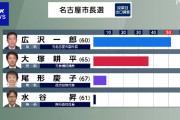 名古屋市長選挙　広沢一郎氏（60）当確