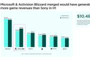 MSのゲーム収益、AB買収によりApple、SONYを抜いて2位に浮上