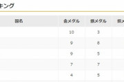 【朗報】日本、再び金メダル数トップへ